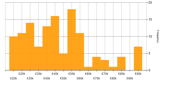 Salary histogram for Collaborative Working in Yorkshire