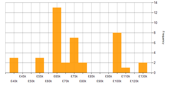 Salary histogram for Collibra in England