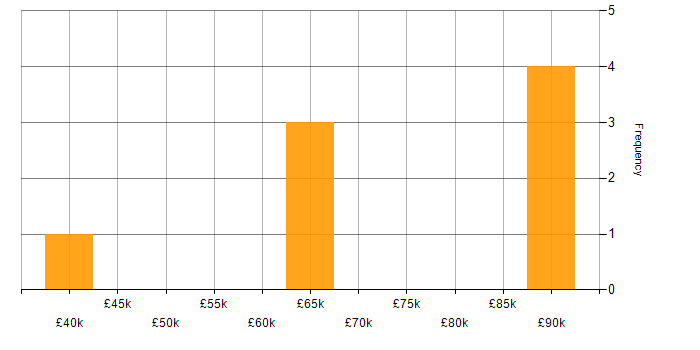 Salary histogram for Collibra in the North West