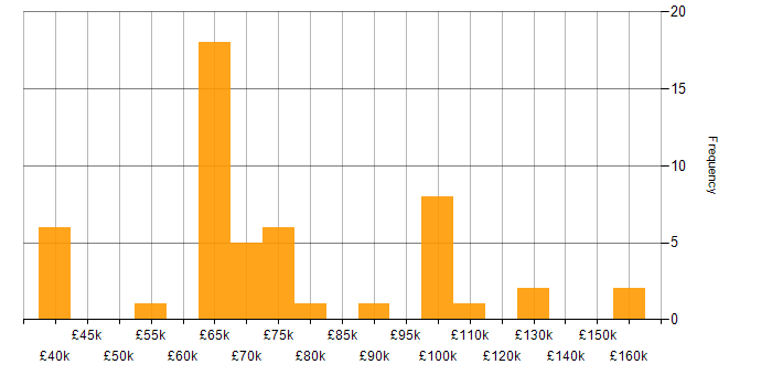 Salary histogram for Collibra in the UK
