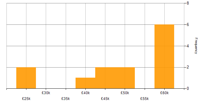 Salary histogram for COM in England