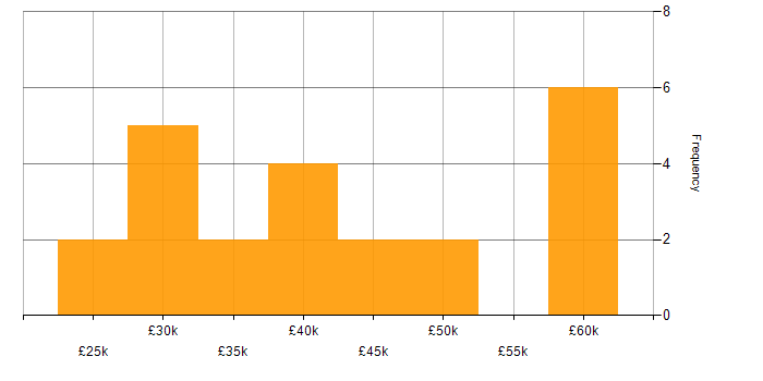 Salary histogram for COM in the UK