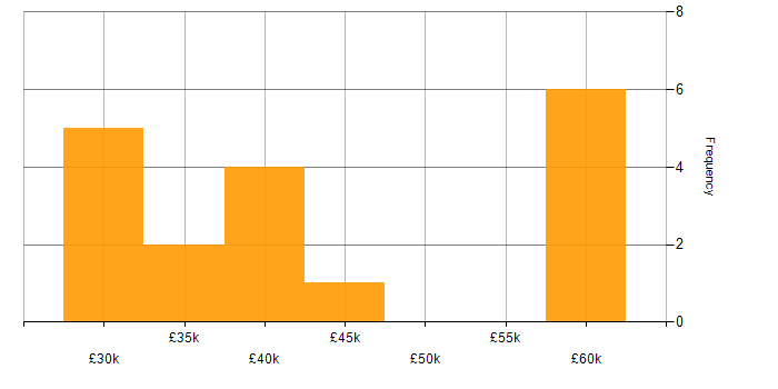 Salary histogram for COM in the UK excluding London