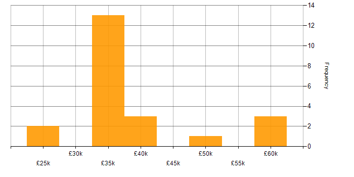Salary histogram for Commercial Analyst in the North of England