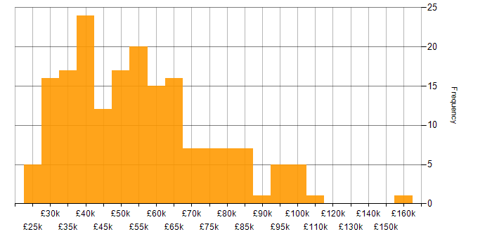 Salary histogram for Commercial Awareness in England
