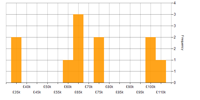 Salary histogram for Commercial Awareness in Hertfordshire
