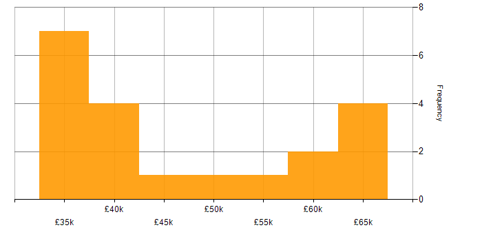 Salary histogram for Commercial Awareness in Manchester