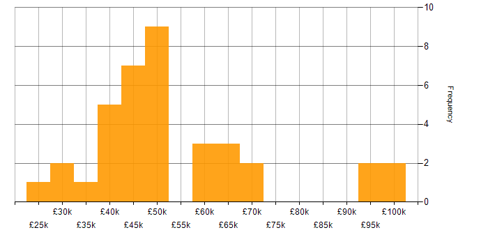 Salary histogram for Commercial Awareness in the South East
