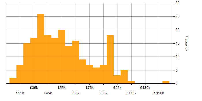 Salary histogram for Commercial Awareness in the UK