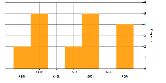Salary histogram for Commercial Awareness in the West Midlands