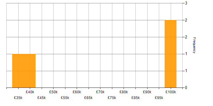 Salary histogram for Commercial Awareness in West Sussex