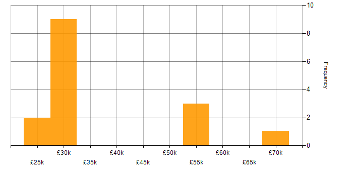 Salary histogram for Commercial Awareness in Yorkshire