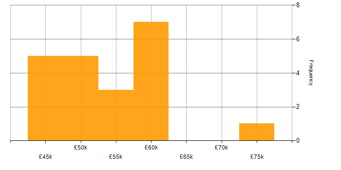 Salary histogram for Commercial Manager in London
