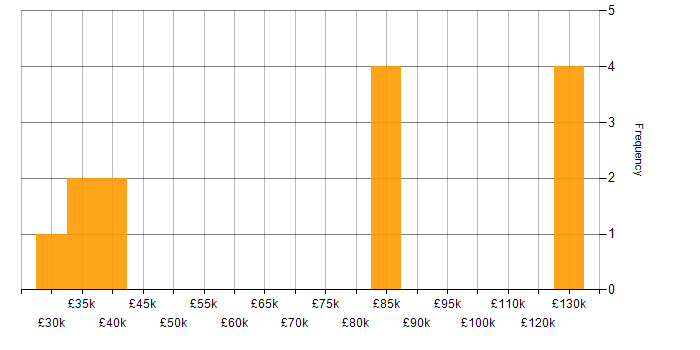 Salary histogram for Commercial Officer in the UK excluding London