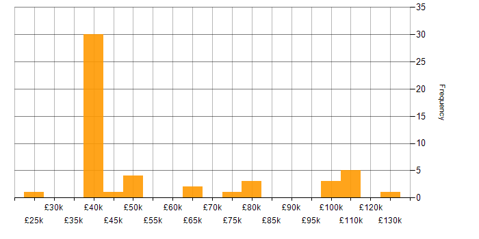Salary histogram for Commercialisation in the UK