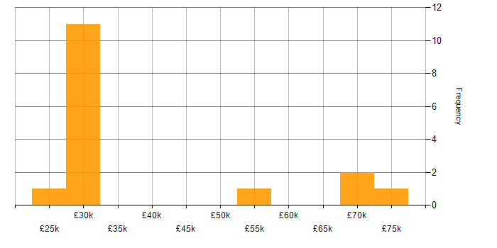 Salary histogram for Communications Engineer in England