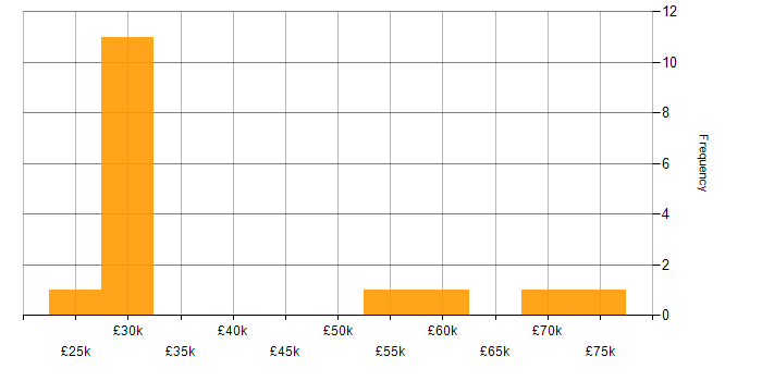 Salary histogram for Communications Engineer in the UK