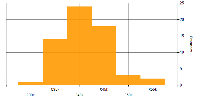 Salary histogram for Communications Manager in England