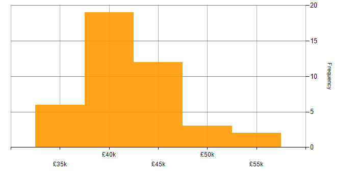 Salary histogram for Communications Manager in London