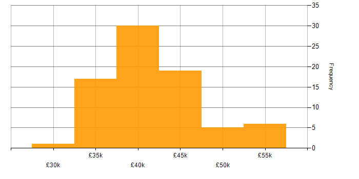 Salary histogram for Communications Manager in the UK