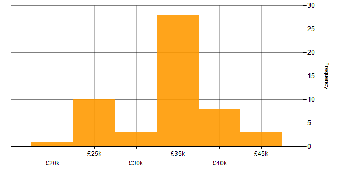 Salary histogram for Communications Officer in England