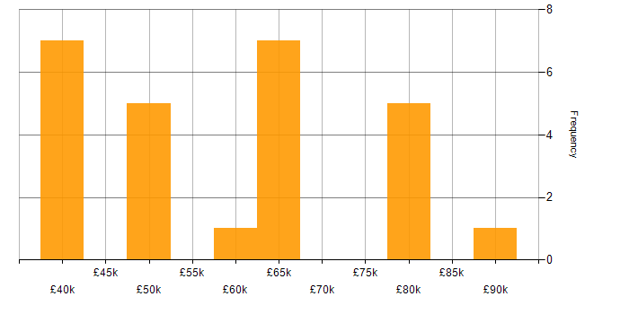 Salary histogram for Communications Security in England