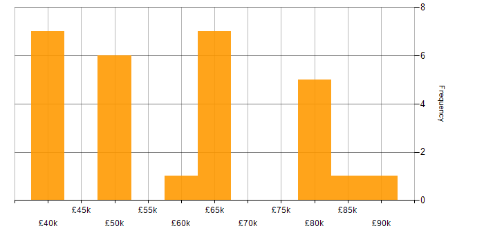 Salary histogram for Communications Security in the UK