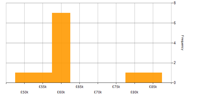 Salary histogram for Community of Practice in Central London