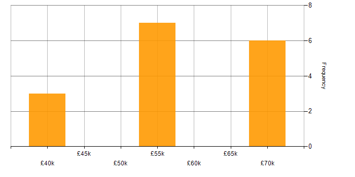 Salary histogram for Community of Practice in Lancashire