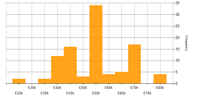 Salary histogram for Community of Practice in the North of England