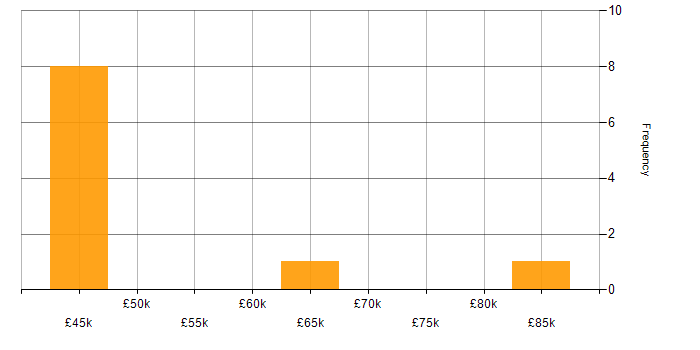 Salary histogram for Community of Practice in the South East