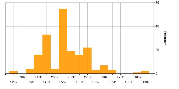 Salary histogram for Community of Practice in the UK
