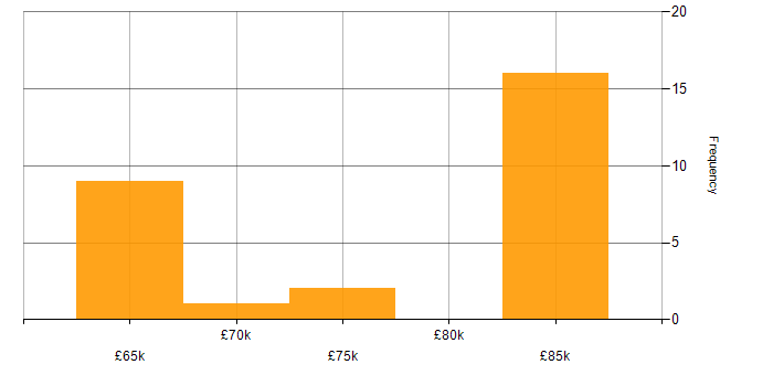 Salary histogram for Commvault in the City of London