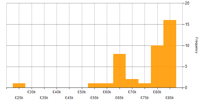 Salary histogram for Commvault in London