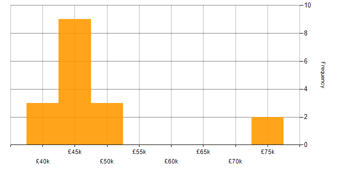Salary histogram for Compatibility Testing in London