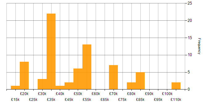 Salary histogram for Competitor Analysis in the UK