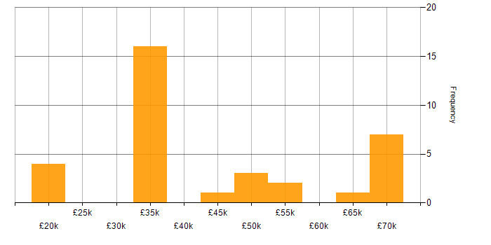 Competitor Analysis salary histogram for jobs with a WFH option