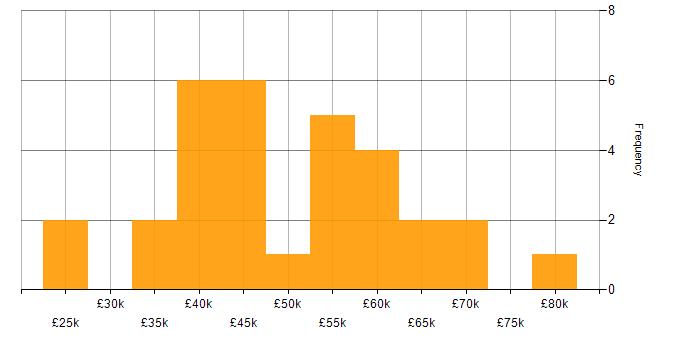 Salary histogram for Compliance Analyst in England