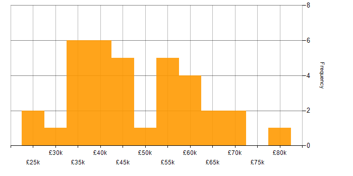 Salary histogram for Compliance Analyst in the UK