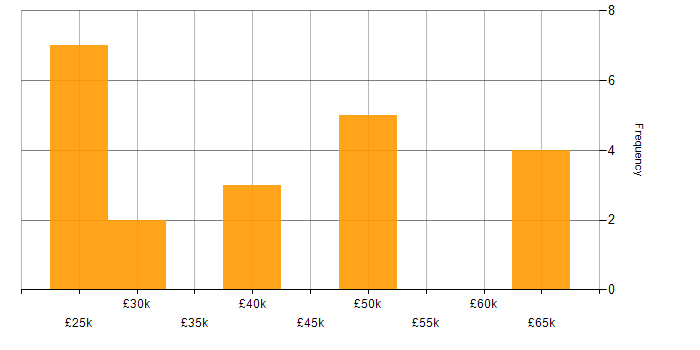 Salary histogram for Compliance Audit in the North of England