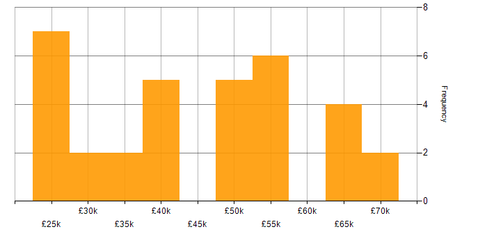 Salary histogram for Compliance Audit in the UK excluding London