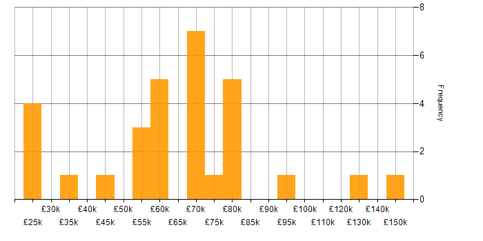 Salary histogram for Compliance Management in England