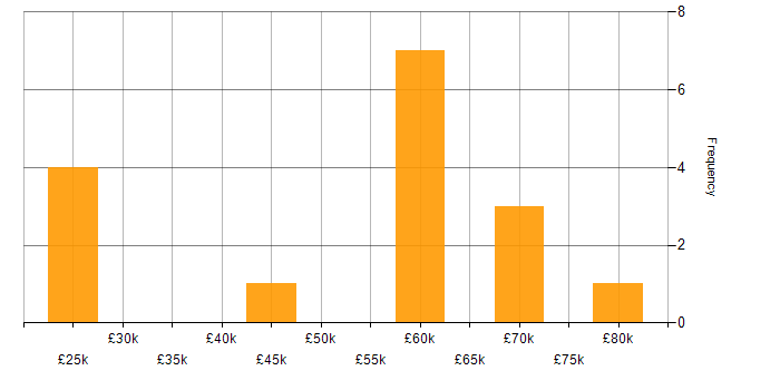 Salary histogram for Compliance Management in the North of England