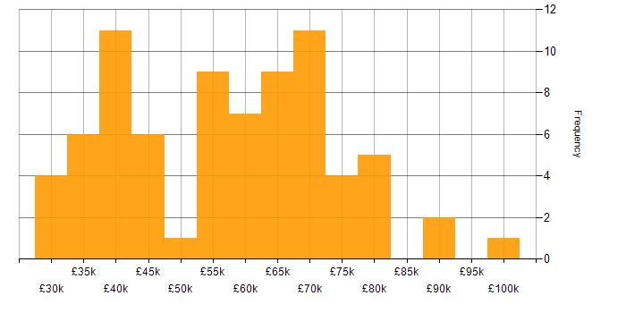 Salary histogram for Compliance Manager in England