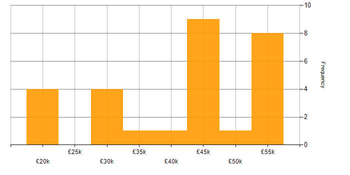 Salary histogram for Compliance Officer in England