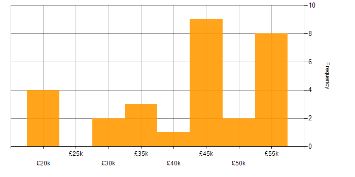 Salary histogram for Compliance Officer in the UK