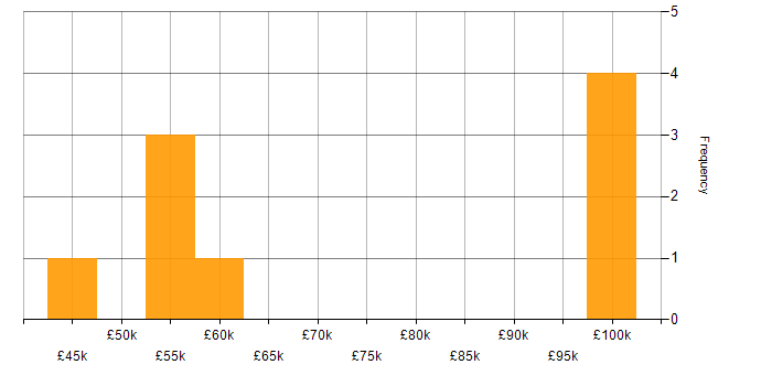 Salary histogram for Component Testing in England