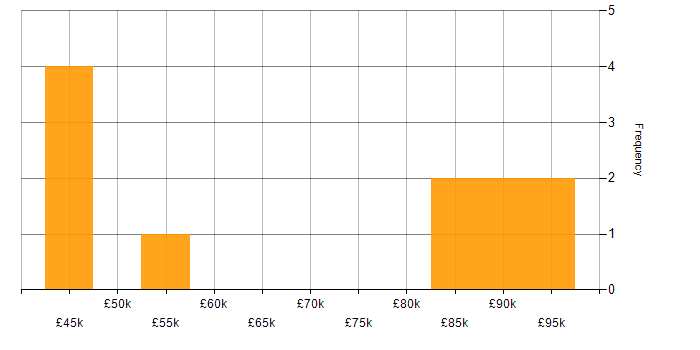 Salary histogram for CompTIA CySA+ in Central London
