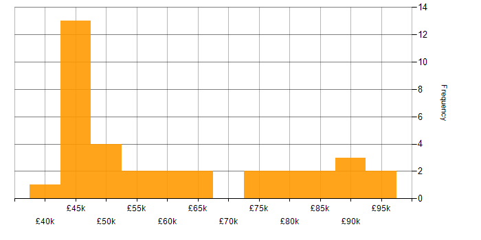 Salary histogram for CompTIA CySA+ in England