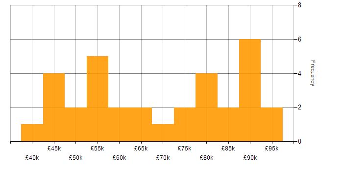 Salary histogram for CompTIA CySA+ in London